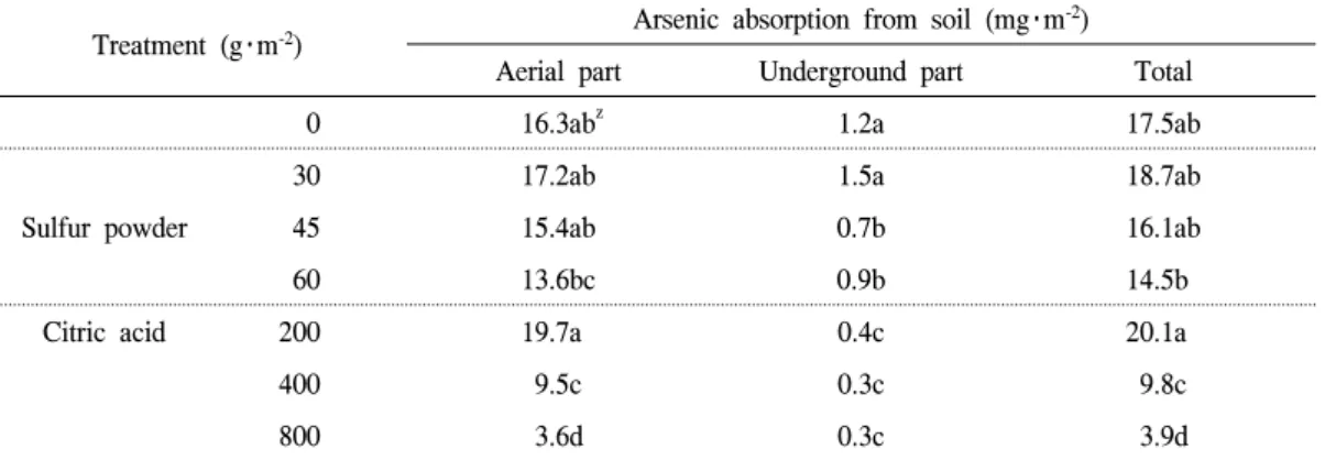 Table  8.  Effect  of  soil  conditioners  on  arsenic  absorption  of  Pteris  multifida  from  forest  soil  contaminated  with  heavy  metals  for  16  weeks.