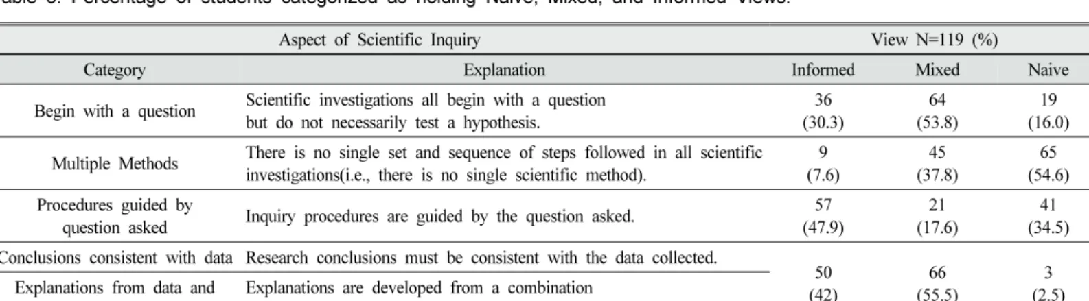 Table  3.  Percentage  of  students  categorized  as  holding  Naive,  Mixed,  and  Informed  Views.