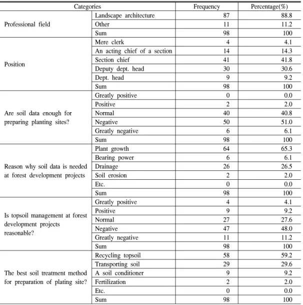 Table  7.  Results  of  questionnaire  survey.