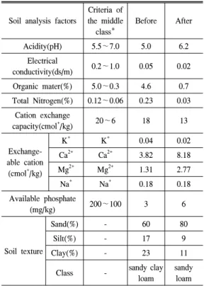 Figure  6.  Change  of  acidity  before  and  after  development.