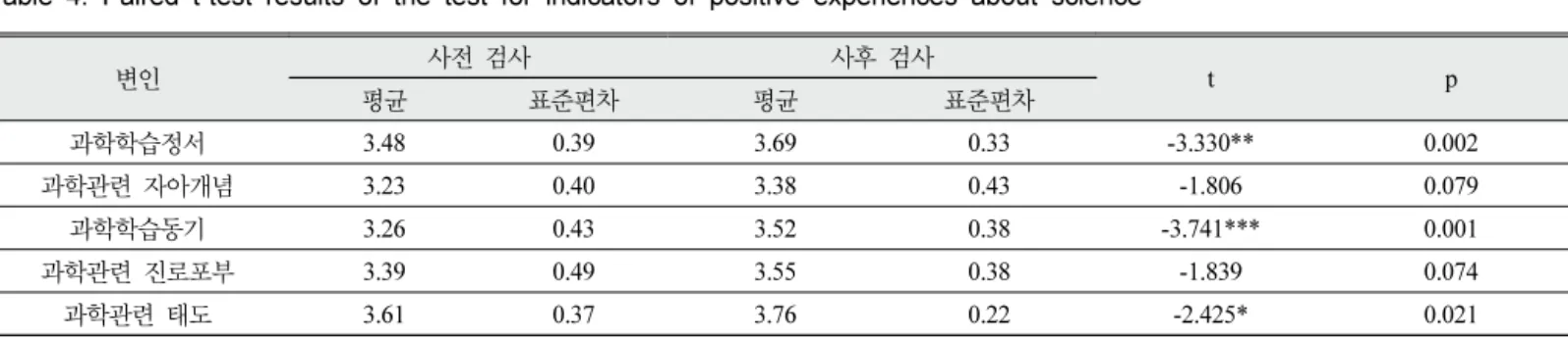 Table  4.  Paired  t-test  results  of  the  test  for  indicators  of  positive  experiences  about  science