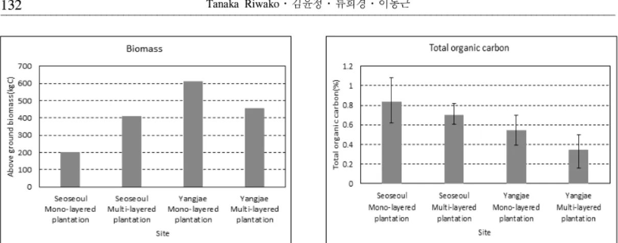 Figure  3.  Comparison  of  biomass  and  soil  total  organic  carbon.