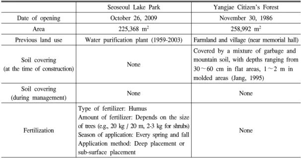 Table  1.  Soil  information  of  the  study  sites.