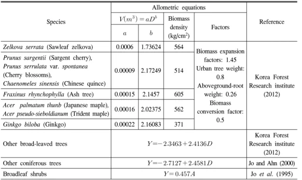 Table  2.  Allometric  equations  (V:  Trunk  tree  volume  (kg),    D:  DBH  (cm),  Y:  Carbon  stocks  (kgC),  A:  Area  (m 2 ))