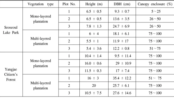 Table  4.  Physical  properties  of  the  vegetation.