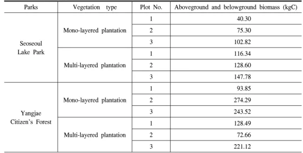 Table  5.  Aboveground  and  belowground  biomass.
