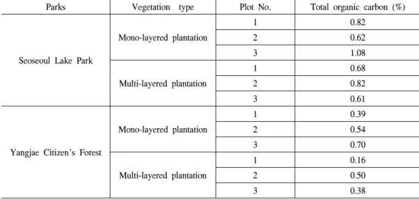 Table  6.  Soil  total  organic  carbon.