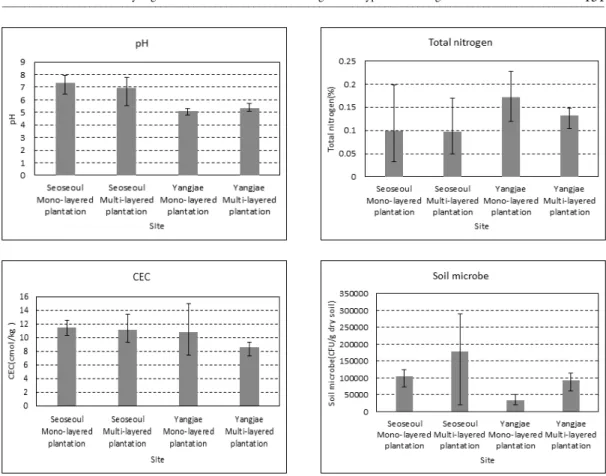 Figure  2.  Soil  chemistry.