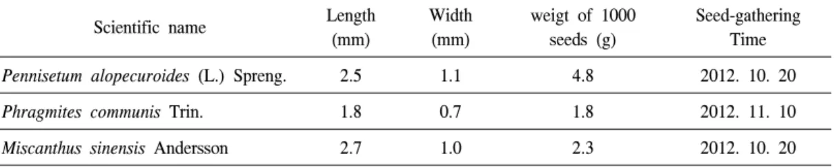 Table  1.  Characteristics  of  experimental  seeds.