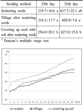 Table  5.  Growth  in  length  of  Phragmites  communis.