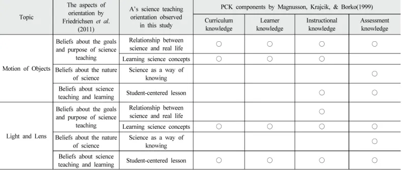 Table  4.  Interaction  between  scicence  teaching  orientation  and  PCK  components