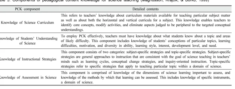 Table  3.  Components  of  pedagogical  content  knowledge  for  science  teaching  (Magnusson,  Krajcik,  &amp;  Borko,  1999)