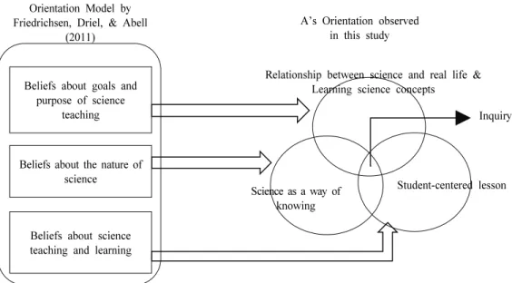 Figure  1.  Representation  of  A's  science  teaching  orientation