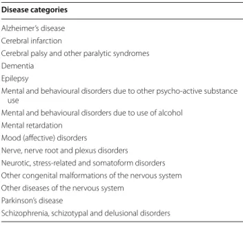 Table 2  Disease categories used to compile brain disease  modules