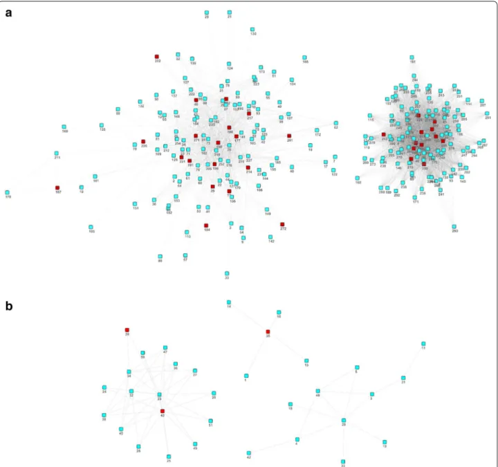 Fig. 3  Co‑expression network of HS‑COMODs and CS‑COMODs. a Co‑expression network of HS‑COMODs