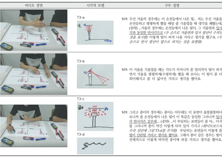 Table  3.  Examples  of  visual  models  and  descriptions  suggested  by  pre-service  elementary  school  teacher  (G10_S19)