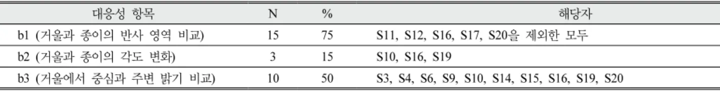 Table  7.  Commensurability  in  visual  modeling  of  light  reflection