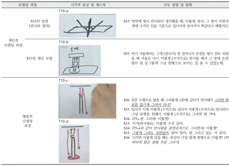 Table  10.  An  example  of  prioritizing  correspondence  over  coherence  and  commensurability  (G8) 