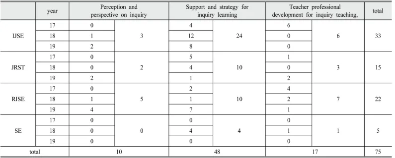Table  1.  The  number  of  articles  categorized  by  journal,  classification  criteria,  and  year 