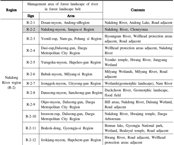 Table 1. Management area of ​ ​ forest landscape of river in forest landscape belt(Nakdong-River region).