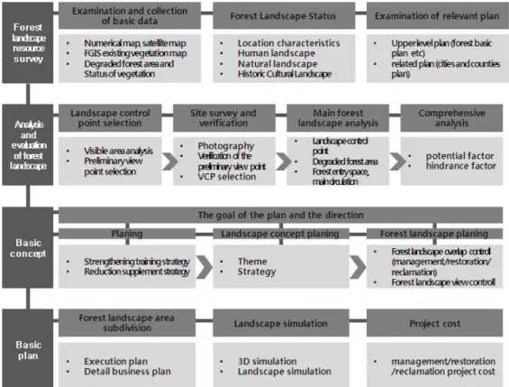 Figure 2. Course of performing the forest landscape master plan.증, 주요 산림경관 분석, 분석의 종합 등의 내용이 포함된다