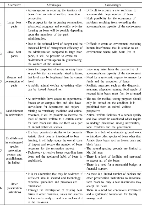 Table 4. Specific advantages and disadvantages compared to alternatives.