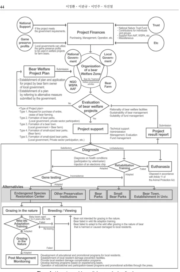 Figure 1. Alternative model on relief system for breeding bears.