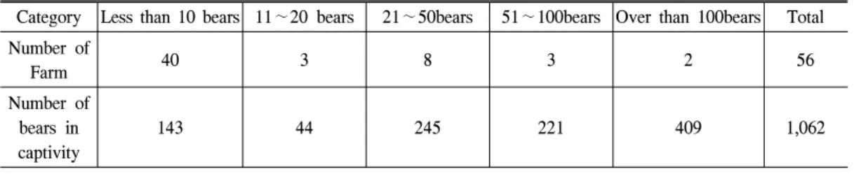 Table 1. Current status regarding the number of bears in captivity by bear farms (as of 2012).