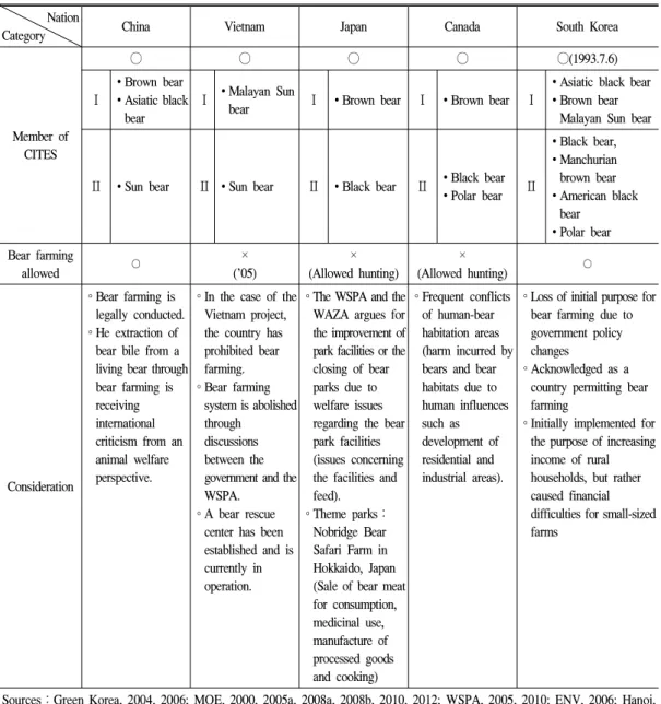 Table 2. Comparison of the current status of key countries in relation to bear farming.