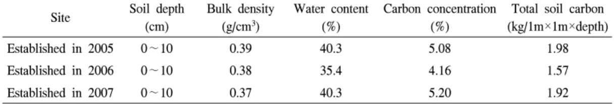 Table 4. Average carbon storages of soil in the study sites.