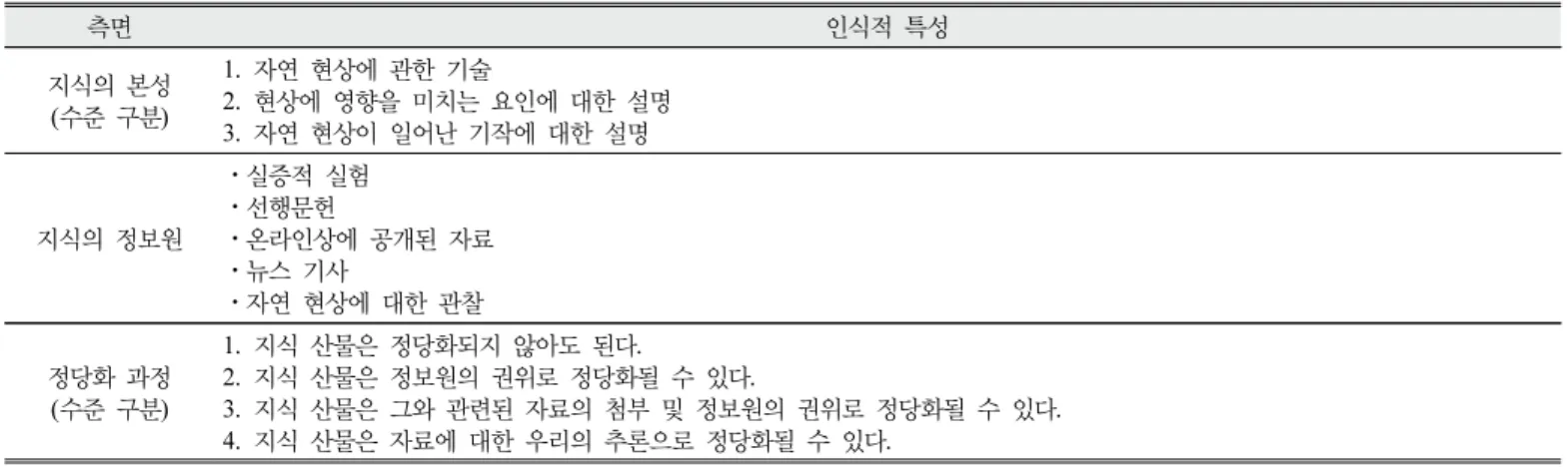 Table  1.  The  epistemic  features  of  the  activity  that  were  coded  for  each  aspect