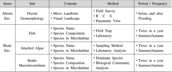 Table 2. Monitoring system.