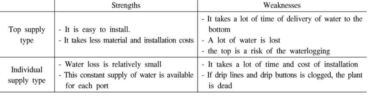 Table 1. The strengths and weaknesses of irrigation method type in greenwall system.