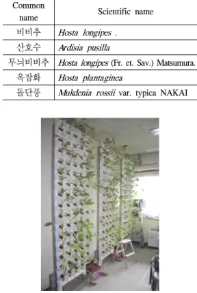 Table 3. List of experimental plants.