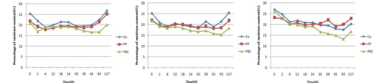 Table 4. Degree of plant growth of by location.