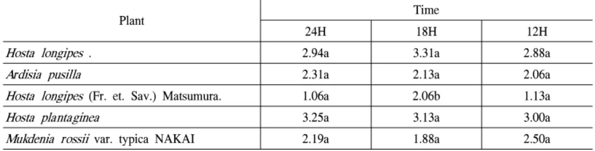Table 5. Degree of plant growth of by irrigation time.