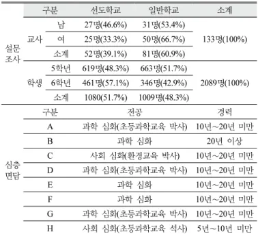 Table  1.  Participants  of  the  study 