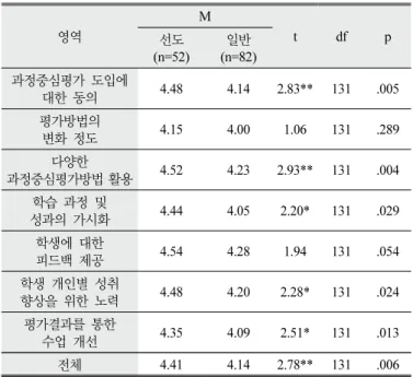 Table  3.  The  result  of  teachers’  perception  by  gender