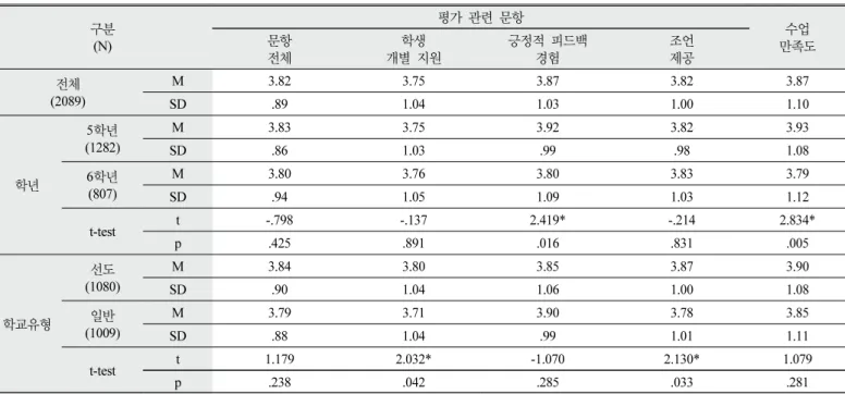 Table  5.  The  result  of  students’  perception  about  the  process-centered  performance  assessment 