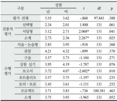 Table  7.  The  result  of  t-test  on  the  use  of  assessment  tools by  gender 