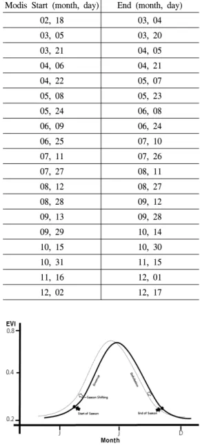 Figure  1.  Changes  of  Phenology  by  MODIS  EVI.