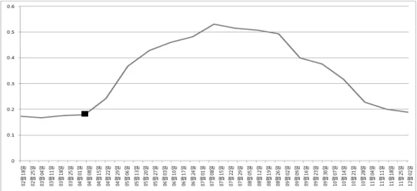 Figure  2.  Phenology  change  by  EVI,  year  2000  ( ■   cherry  blooming  day).
