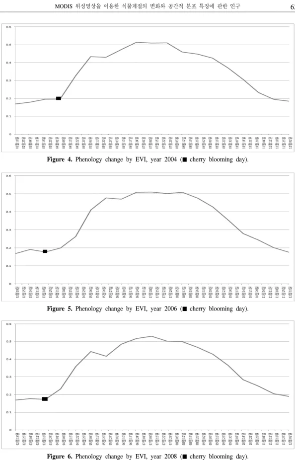 Figure  4.  Phenology  change  by  EVI,  year  2004  ( ■   cherry  blooming  day).