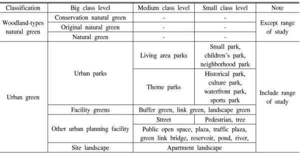 Table  1.  Research  scope  of  park  &amp;  green  types.