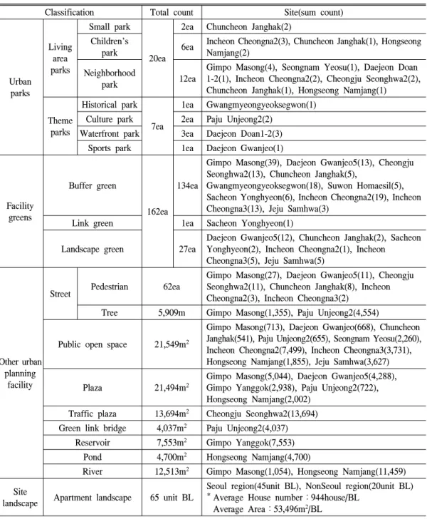 Table  2.  Site  conditions.