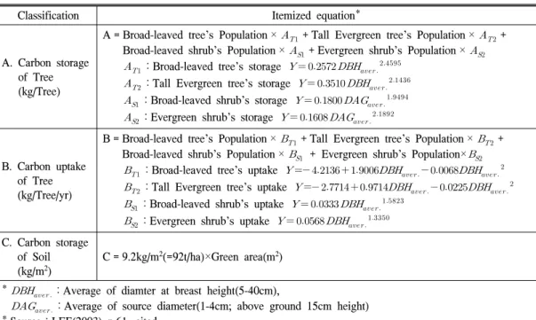 Table  3.  Equation  for  urban  green  carbon  effect.