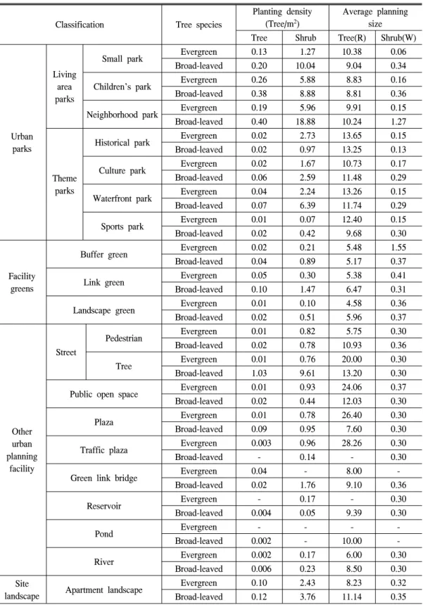 Table  4.  Park  &amp;  green  type's  estimation  of  plant  per  unit  area.
