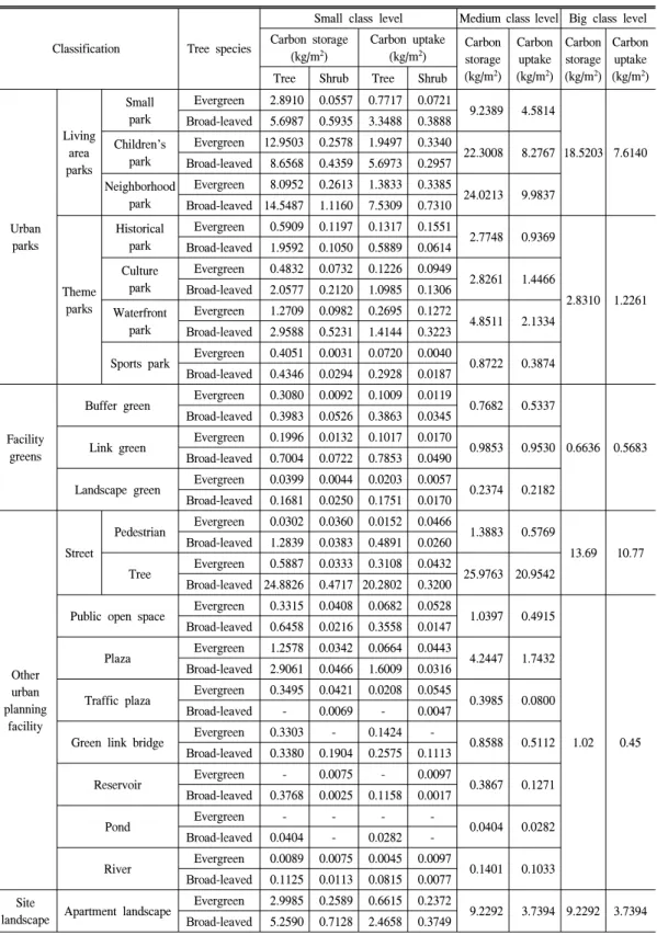 Table  5.  Park  &amp;  green  type's  estimation  of  the  effect  of  carbon  per  unit  area.