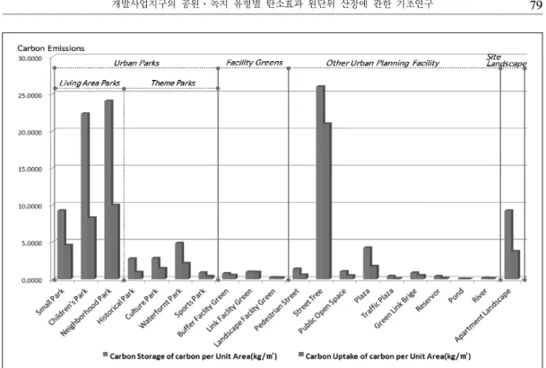 Figure  1.  Park  &amp;  green  type's  estimation  of  the  effect  of  carbon  per  unit  area