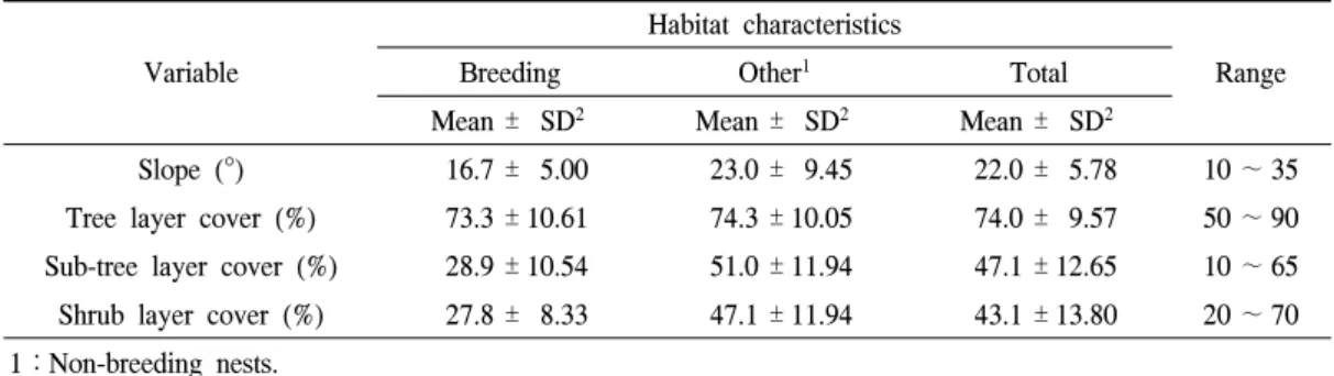 Table  1.  Habitat  characteristics,  measured  within  10×10m 2   radius  circular  plots  Goshawk  nest  sites  (n=65).